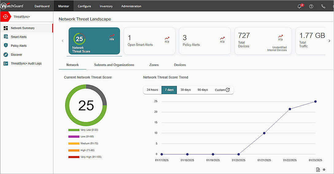 Screenshot of WatchGuard Cloud, the ThreatSync+ Network Summary page, Test Integration 2